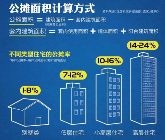 稍微有点良心的开发商会把公摊率控制在大家可以接受的范围之内,昧着