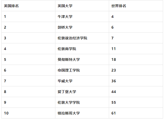 英国排名"会计金融"专业,位列英国前10的大学有在qs 2022年world