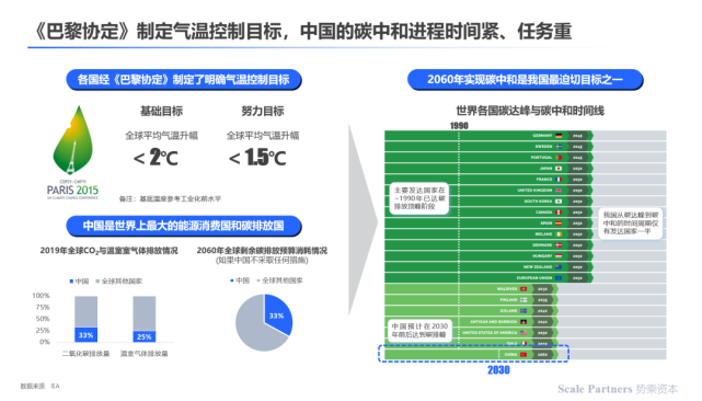 深度分析|中国碳中和实现路径:减排为主,吸收为辅,促进能源转型