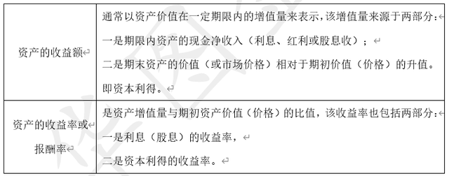 2022人民银行会计考点知识积累—风险与收益