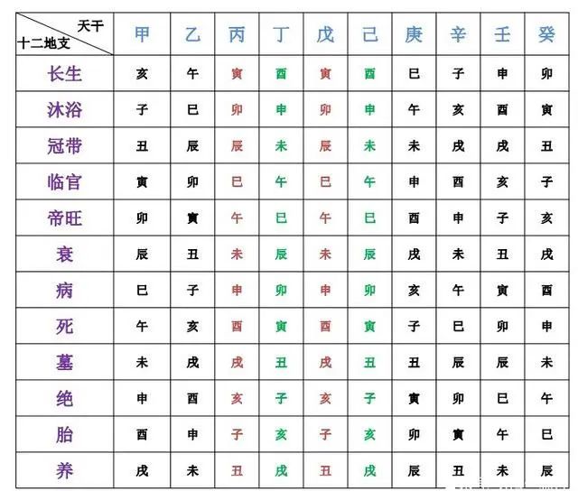 简介十二生旺库