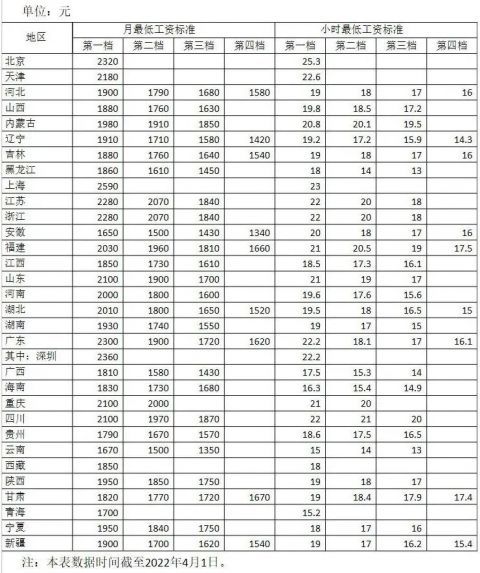 上海|最低工资|劳动者