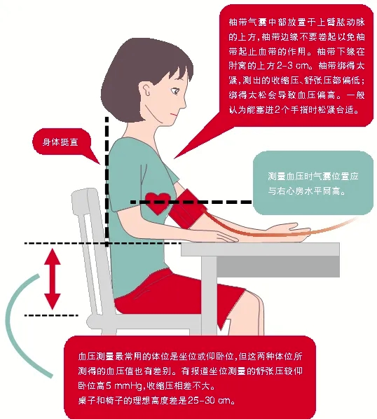 计来说最准确的依然是水银血压计,不过这种不适宜咱们普通家庭内使用