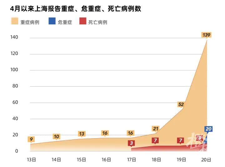 近几天上海的重症和死亡病例增加,一是由于疫情传播链延长,感染人数的