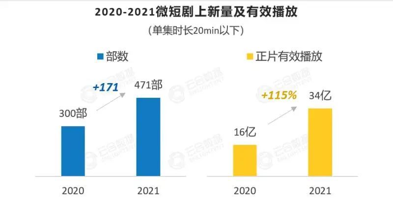 九大平台进军微短剧，同质化现象泛滥成灾？