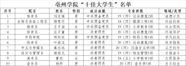 祝贺|亳州学院首届"十佳大学生"和"十佳大学生"提名奖公示