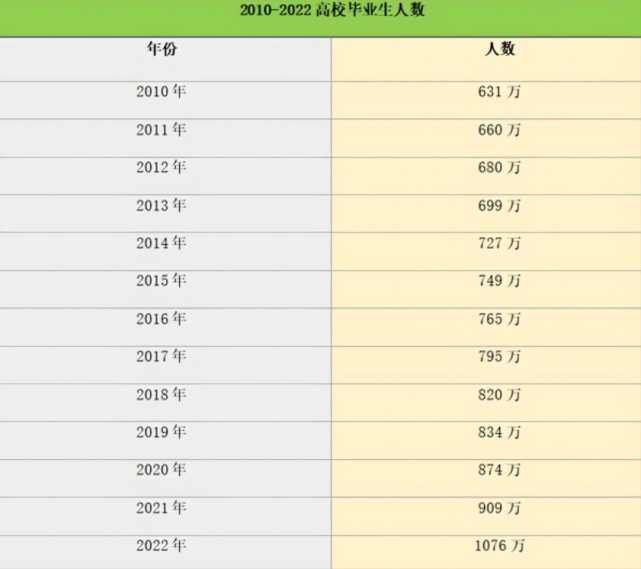 1,高校毕业生人数2022年