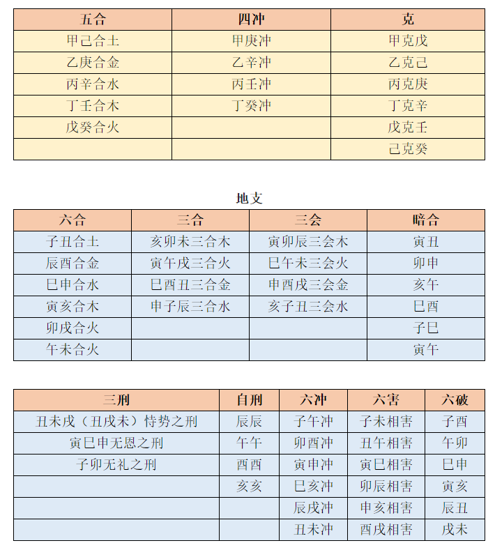 1.背刑冲合会4 背六亲认知3 背十干禄绝2.