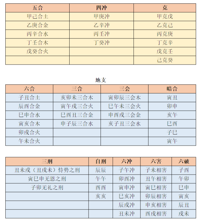 1.背刑冲合会4.     背六亲认知3.     背十干禄绝2.