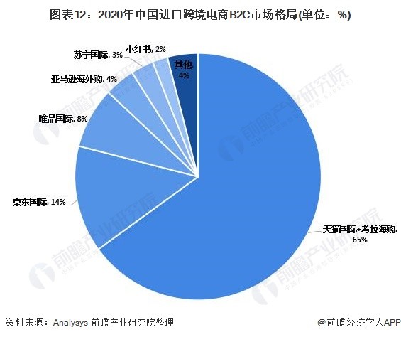 预见2022《2022年中国跨境电商行业全景图谱(附市场现状,竞争格局