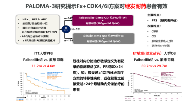 耐药患者的治疗获益monaleesa-3研究[5]表明,瑞博西利联合氟维司群