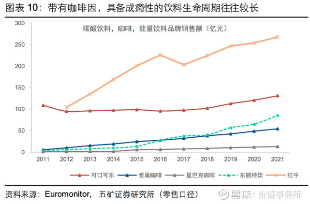 他们的生命周期都非常长,典型的几个品牌,可口可乐,雀巢咖啡,红牛这么