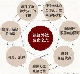 由以上内容可以看出阳光中的远红外线对人体的健康有着极其重要的作用