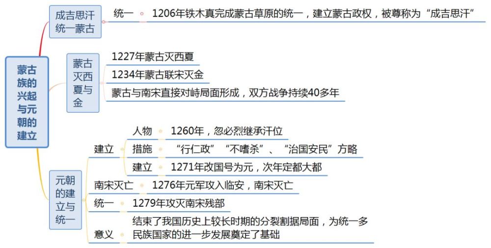 部编版七年级下册历史微课知识汇总同步测试第10课蒙古族的兴起与元朝