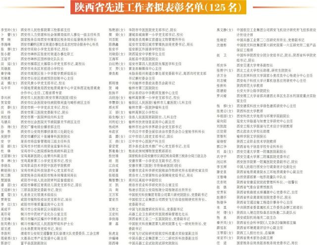 2022年陕西省劳动模范,先进工作者和先进集体拟表彰名单公示