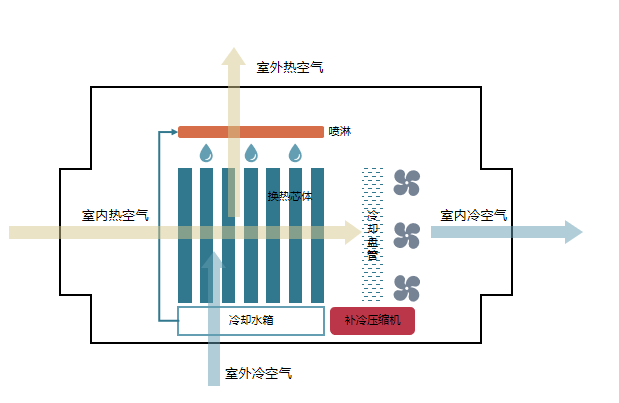 什么是间接蒸发冷却技术