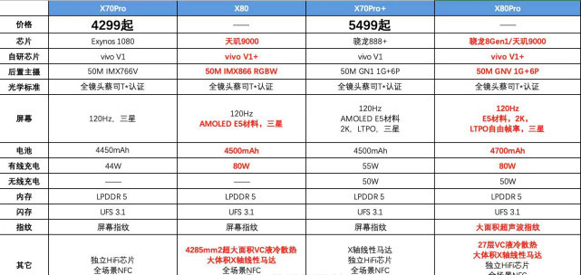 vivox80系列加快行动参数很清晰价格也被预测