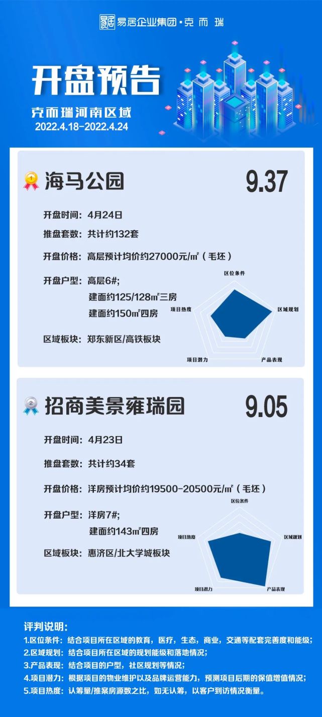 监控显示,本周郑州范围内预计2个项目开盘:海马公园,招商美景雍瑞园