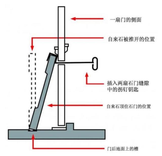 古墓葬有很多墓葬防盗机关,"自来石""是帝王陵常见的封门反盗设计.