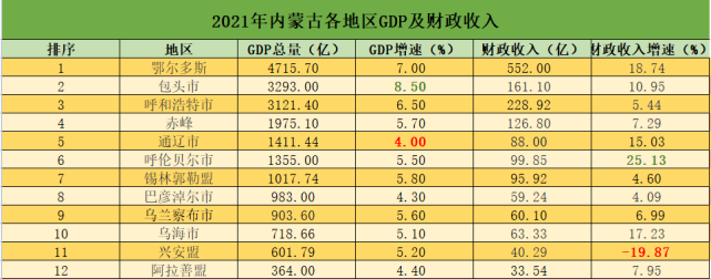 内蒙古自治区2021年各地市gdp和财政收入对比