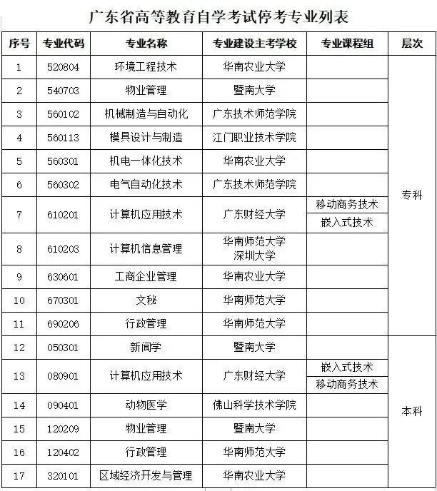 2022年10月广东省自考停考专业有哪些