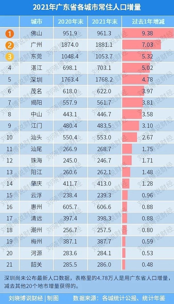 广东省人口有多少2021_广东人口2020总人数口是多少(2)