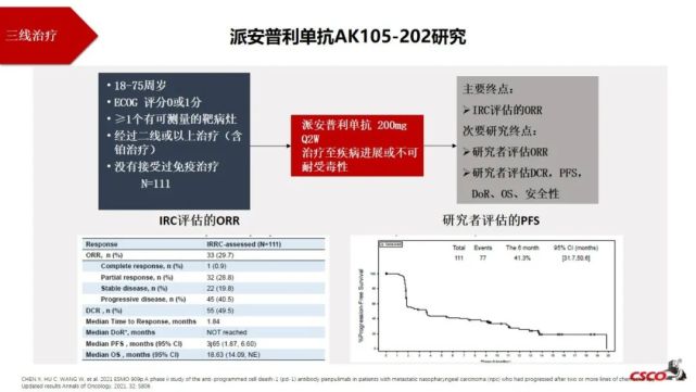 派安普利单抗用于三线治疗,orr 为29.7%.