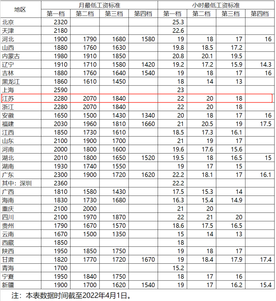 全国各地最低工资标准出炉江苏是多少这次你达标了吗