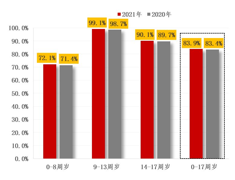 07本;0~8周岁儿童人均图书阅读量为10.33本,高于2020年的10.