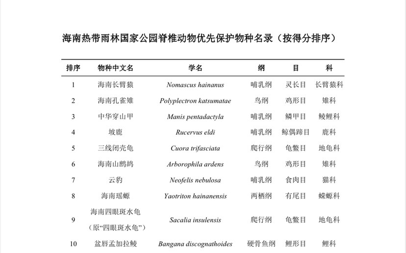 海南热带雨林国家公园优先保护物种名录草案征求意见预计今年内正式