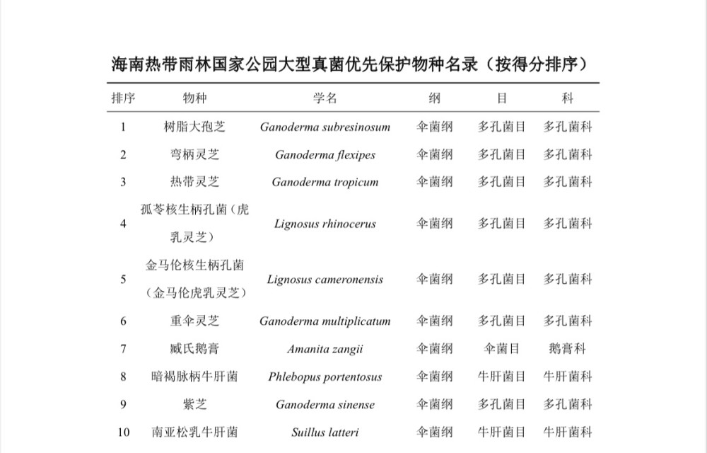 海南热带雨林国家公园优先保护物种名录草案征求意见预计今年内正式