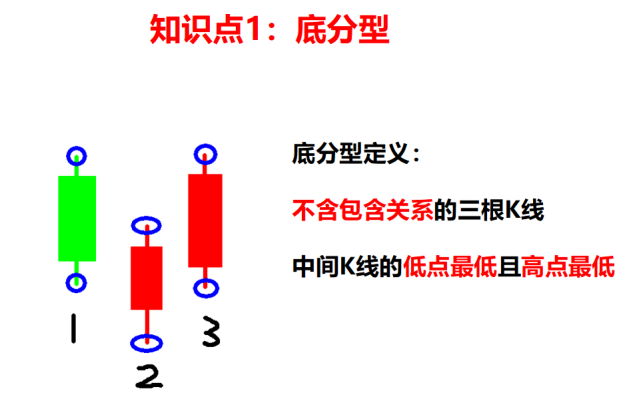 底分型顶分型概念讲解建议收藏