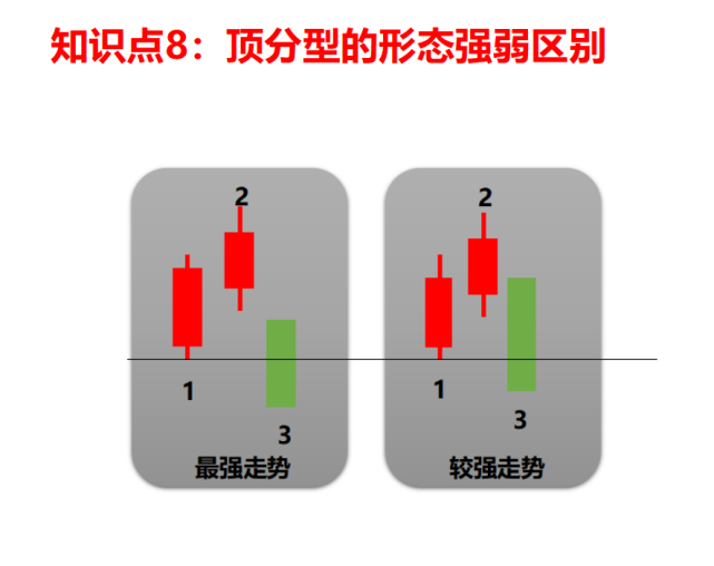 底分型,顶分型概念讲解(建议收藏|底分型|顶分型