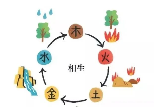 朱元璋制定的第二条规则便是子孙名字第三个字按照金木水火土的五行来