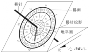 某地建有一赤道日晷,晷面与地面夹角为50°,当北京时间12:48,晷针的