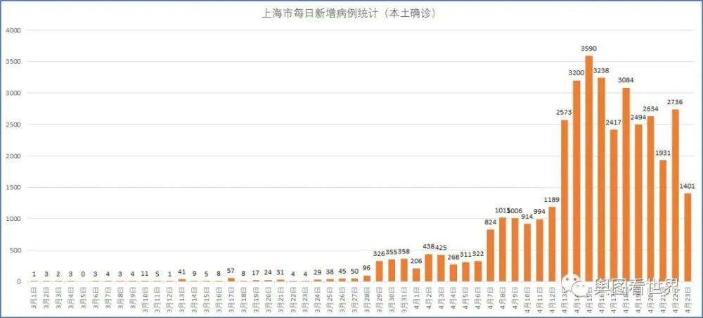 上海疫情数据统计单日新增感染者总数连续5天下降后又大幅增加病例数