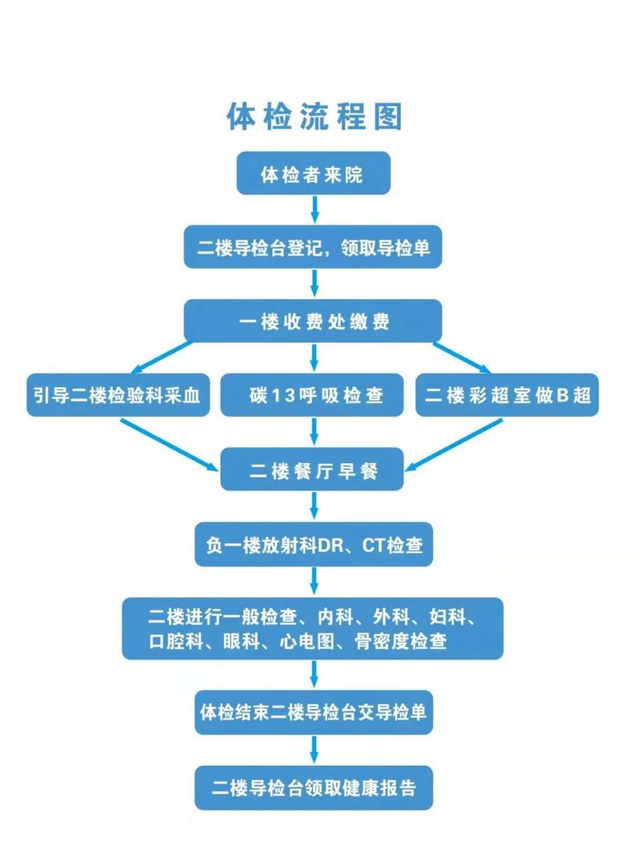 体检流程图健康热线:0552-3972929,13605529266(市内乘坐123路,140路