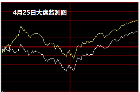 时空碎片:4月25日大盘监测图|大盘|短线|上证指数