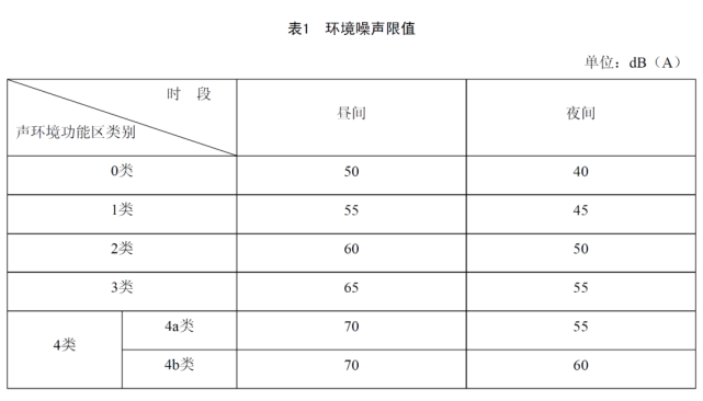 1类声环境功能区:指以居民住宅,医疗卫生,文化教育,科研设计,行政办公