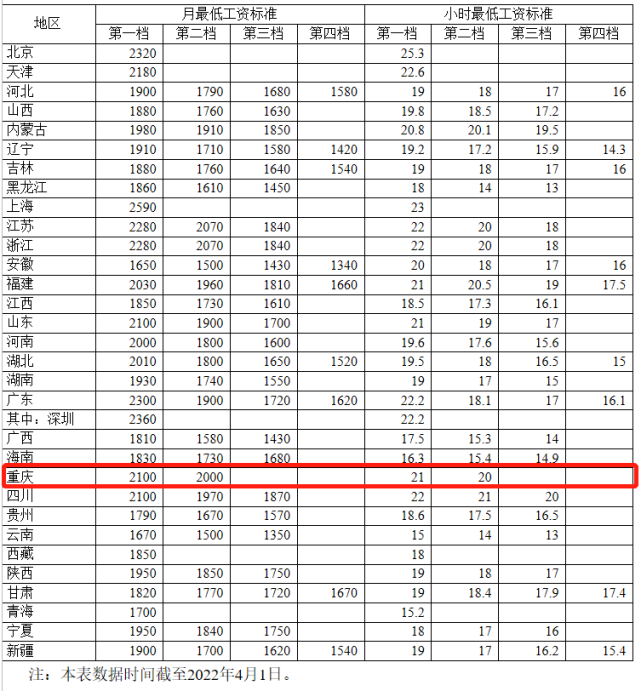 全国各地最低工资标准出炉!重庆是多少?这次你达标了吗?