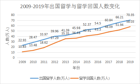 73.疫情前我国留学人员统计13 疫情对中国