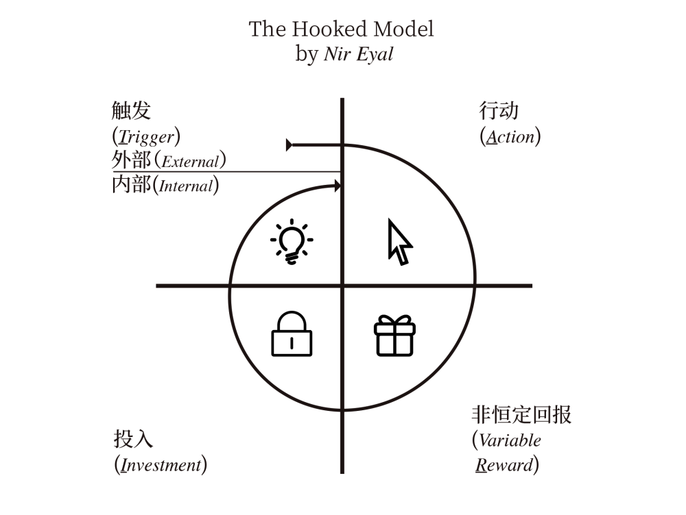 二,行为设计hooked模型4步曲虽然这个钩子对品牌方有巨大的吸引力,但