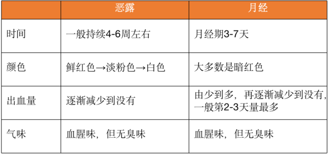 恶露or月经产后出现持续时间较长的阴道流血如何区别要治疗吗