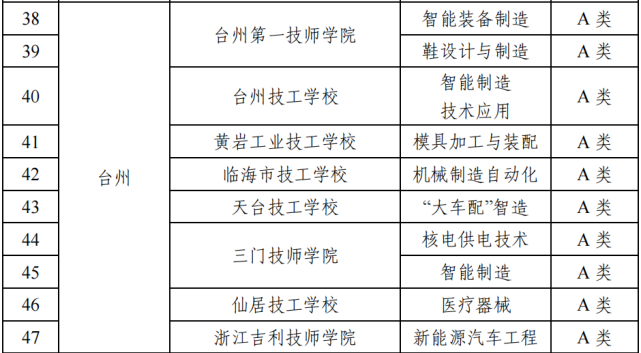 恭喜台州技师学院成功入选省一流技师学院建设单位