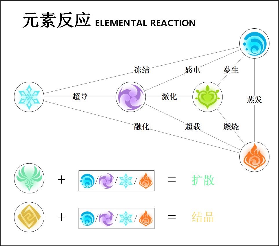 雷草反应的加伤效果终于使得雷系不再是无作为元素反应,可以缓解充能