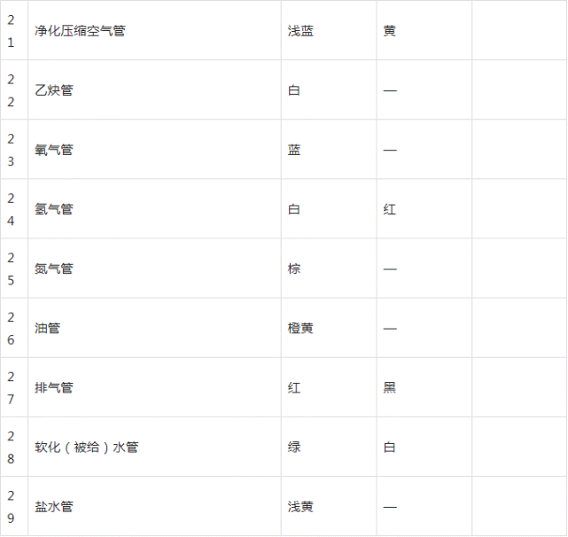 管道标识的各类颜色和用途