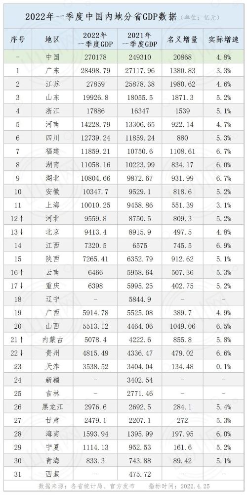 2022年一季度中国内地部分省区gdp人均收入27省区