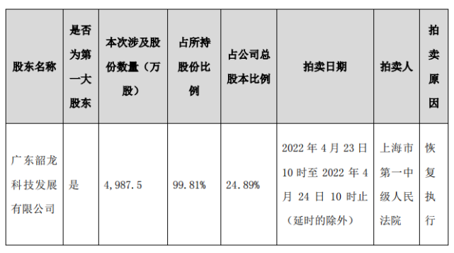 朗科科技第一大股东所持49875万股公司股份已拍卖成交