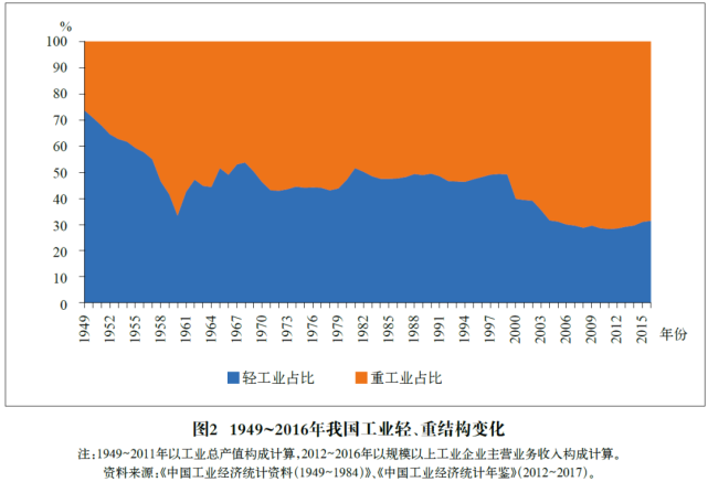 新中国70年工业经济的结构变迁