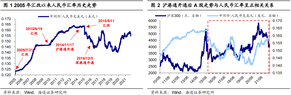 人民币升（贬）值与A股的相关性